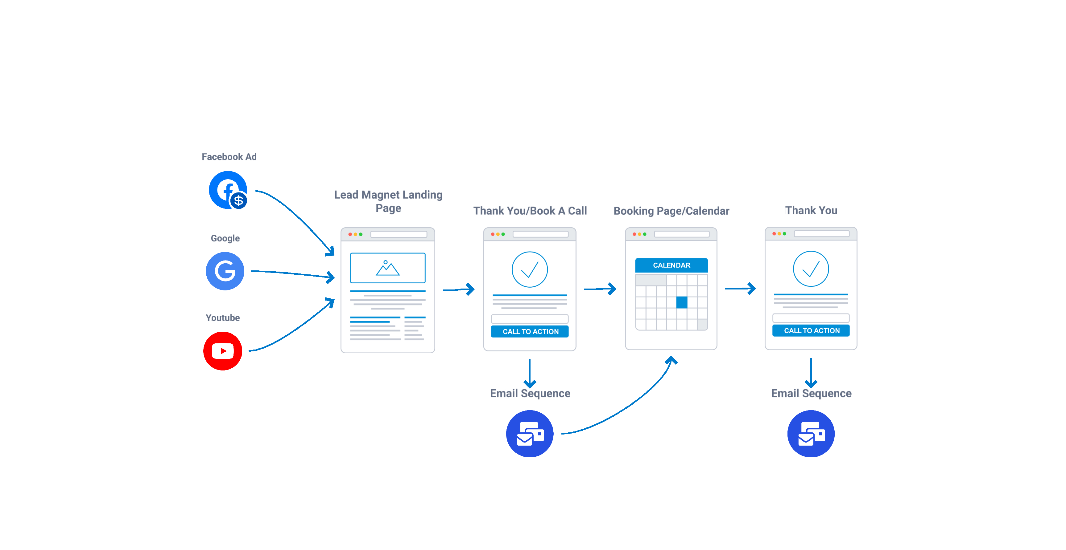 MarketOmation Sales Funnels